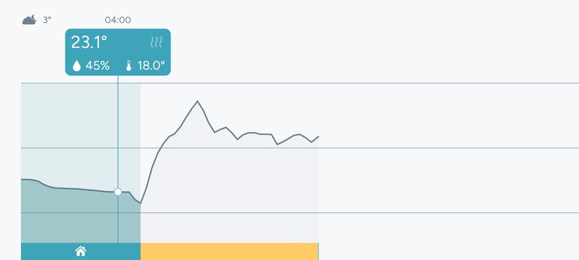 Die Tado-App sieht nicht nur schön aus, sondern bietet auch Verlaufsgrafiken für Temperatur und Heizperiode. Außerdem lässt sie sich einfach bedienen. Heizpläne sind im Handumdrehen erstellt.