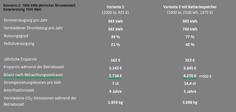 Bei 1000 Watt Solarleistung (2 × 500-Watt-Module) und einem jährlichen Strombedarf von 1800 kWh fällt der Gewinn eines BKWs mit Speicher um 1552 Euro höher aus als beim gleichen Modell ohne Speicher.