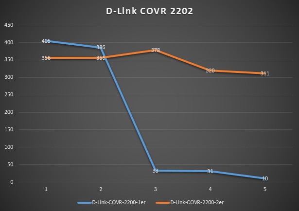 Diese zwei extremen Messverläufe zeigen deutlich: Ein Covr 2200 allein ist am Anfang schnell, hat aber begrenzte Reichweite. Das 2-Point-Mesh kann das Internet auch über eine längere Strecke mit hohem Durchsatz tragen 