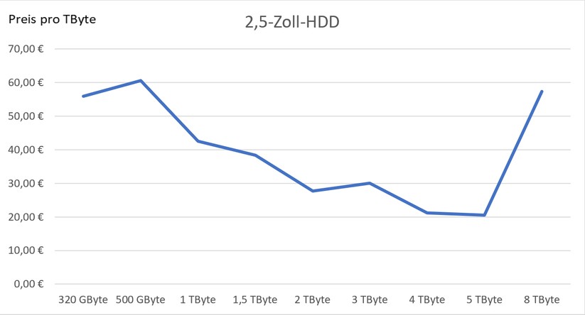 Kurve Preis pro TByte bei 2,5-Zoll-HDDs