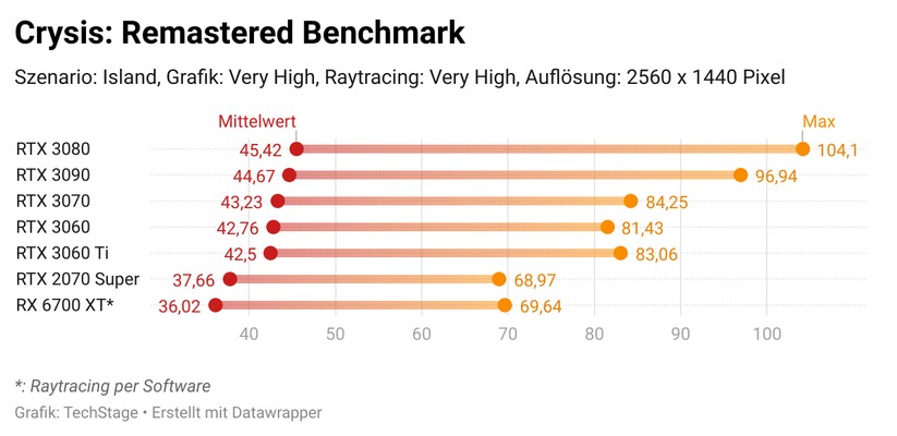 Geforce RTX 3060 - Benchmark