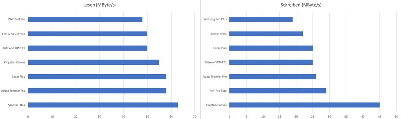 Vergleich von Lese- und Schreibgeschwindigkeiten am Smartphone