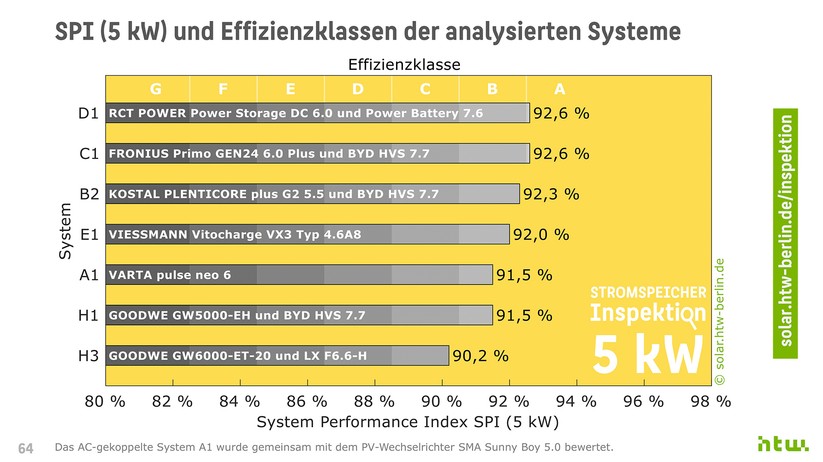 HTW Berlin: Testergebnis 5-kWh-Klasse