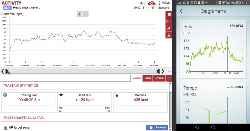 Links sind die Messdaten des Sigma RC Move mit Brustgurt zu sehen, rechts die des Jabra Sport Pulse Wireless. Auch wenn die Graphen unterschiedlich skaliert sind, so lässt sich doch eine weitgehende Deckungsgleichheit erkennen. Kontrollen während des Trainings bestätigen den Eindruck – die Messungen weichen wenn, dann nur wenige Herzschläge voneinander ab.