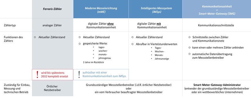 Stromzähler im Überblick
