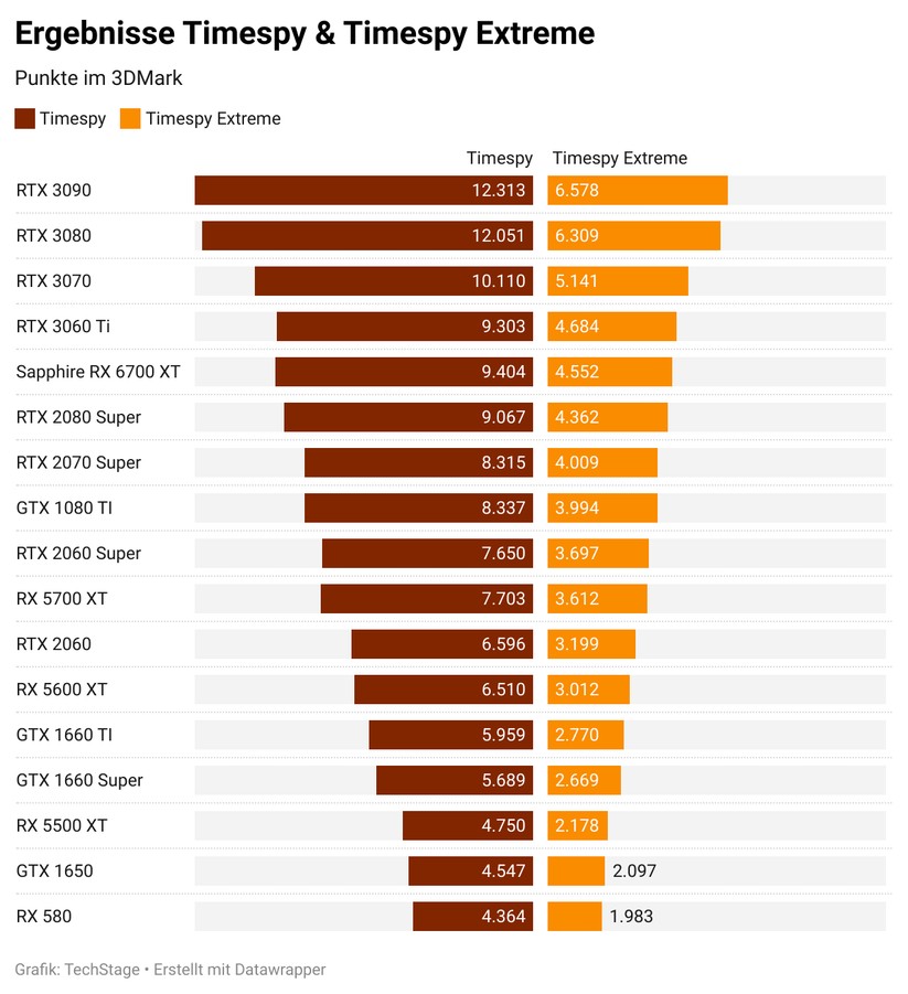 Sapphire Radeon Nitro+ RX 6700 XT: Die Ergebnisse im Timespy-Benchmark. 