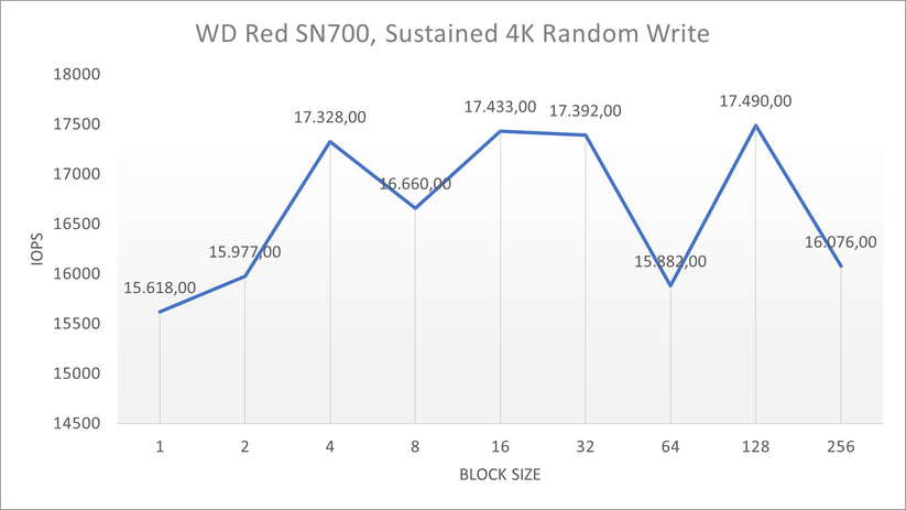 WD Red SN700 - IOPS Sustained 4K Random Write