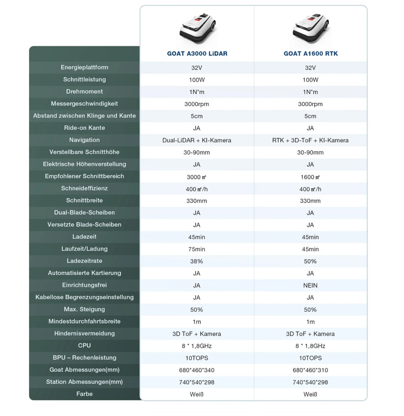  Ecovacs Goat A3000 Lidar und Goat A1600 RTK