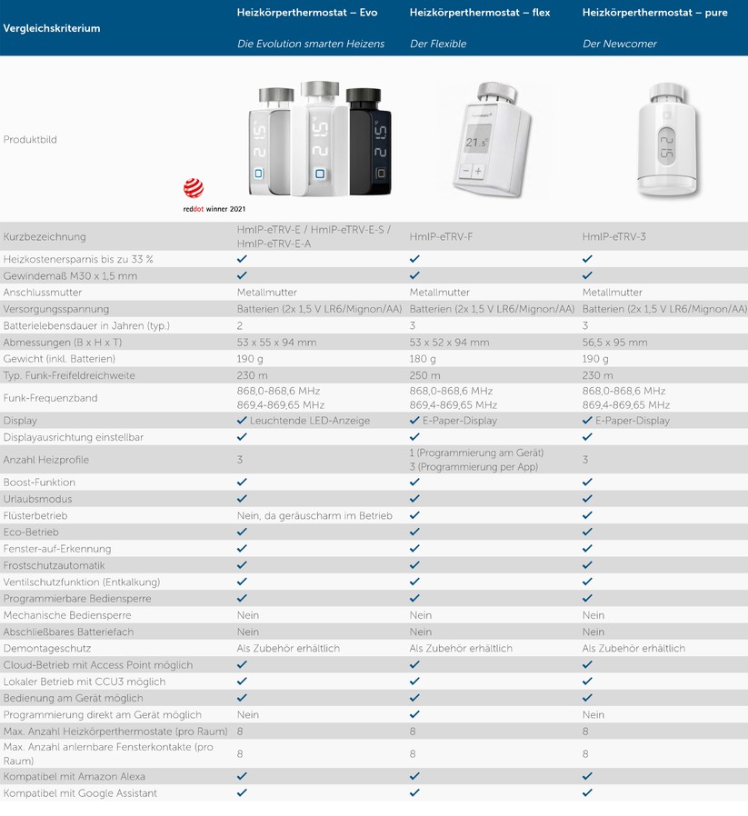 Heizkörperthermostate von eQ-3: Homematic IP Evo, Flex und Pure