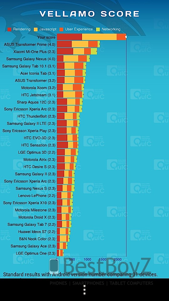 Vellamo Mobile Web Benchmark HTC One S