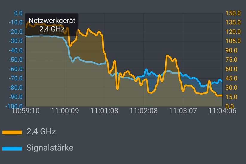 2,4 GHz Automatik-Modus: Hier war das Wifi-6-Handy Samsung Galaxy Note10+ über fünf Zimmer hinweg insgesamt 5 Minuten lang mit dem Wifi-6-Router TP-Link Archer AX6000 verbunden (Screenshot: Harald Karcher / mit AVM FRITZ!App WLAN).