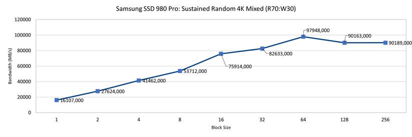 SSD 980 Pro - PCIe 4 - Random Mixed Read Write