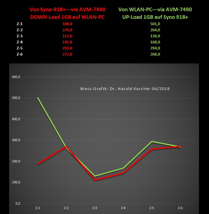 Mittlere Speed-Werte in Megabit pro Sekunde auf der Teststrecke zwischen der Synology DS918+ via AVM 7490 bis zum Tower-PC mit ASUS-AC88-WLAN-Karte (rot, Download) sowie die gleiche Strecke wieder zurück (grün, Upload). 