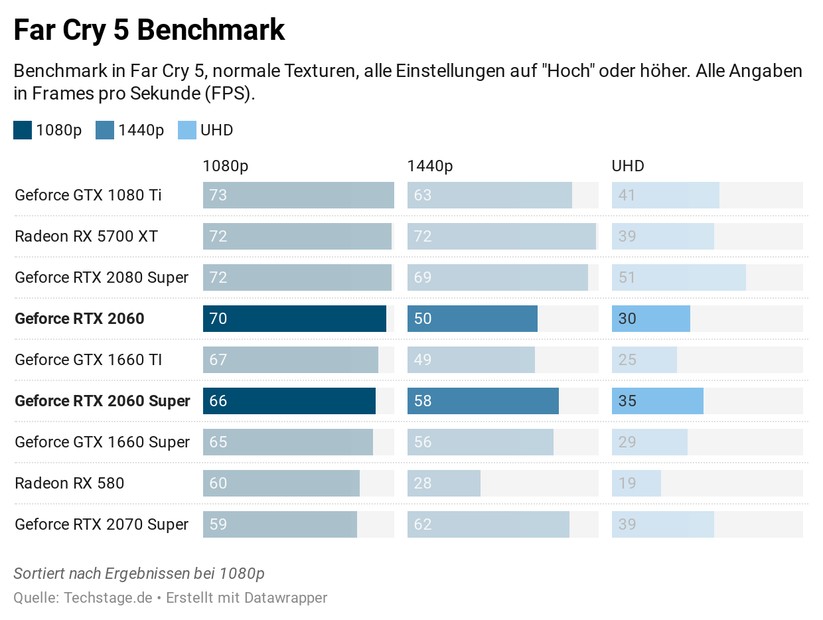 Far Cry 5: Bei 1080p liefert die RTX 2060 überraschend gute Werte. Das gibt sich aber, wenn man die 1440p-Daten ansieht, entsprechend dürfte es eher an einem Hakler im Benchmark liegen. 