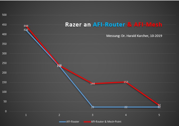 Wanderung durch 5 Räume mit einem Razer Blade 15 Laptop (Wifi-6) vom DG bis zum OG-Zimmer rechts außen: Blau zeigt den Netto-Speed des Routers allein, rot ist die Kurve aus Router und Mesh-Point. (Bild: Harald Karcher).