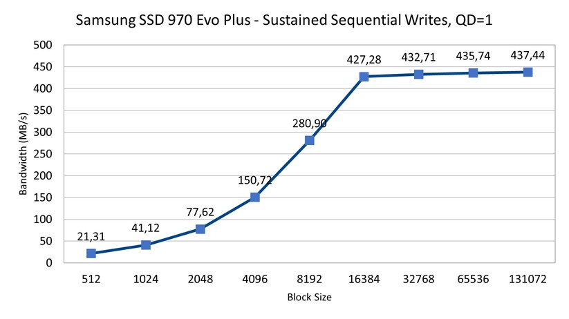 Die Samsung 970 Evo Plus kommt beim Schreibenn noch am ehesten an die neue SSD 980 heran. 