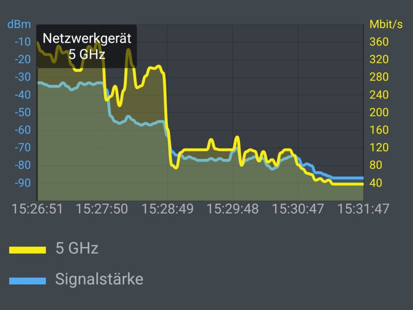 Netgear Orbi ROUTER RBR50 & Sony Xperia XZ Premium: Messung vom DG ins OG-Zi-4: Der Speed am Sony-Handy fällt schon nach dem zweiten Zimmer deutlich ab. Ansonsten aber kein lästiges Kleben, kein Zellwechsel, kein Bandwechsel (Screenshot: Harald Karcher / mit AVM FRITZ!App WLAN).