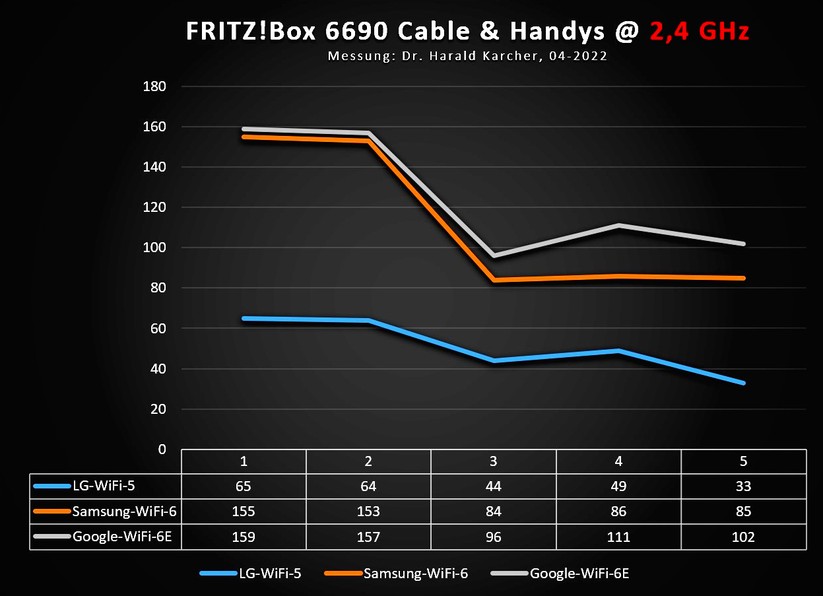 Fritzbox 6690 - Messung 2,4 GHz