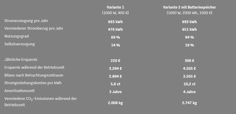 Mit 2-kWh-Speicher verlängert sich die Amortisationszeit des 1000-Watt-BKW von drei auf vier Jahre. Am Ende des Betrachtungszeitraums von 15 Jahren erreicht es wegen der Ersatzkosten für Speicher und Wechselrichter nur einen um 116 Euro höheren Gewinn. Ohne Ersatzkosten würde dieser mit 611 Euro deutlich höher ausfallen.
