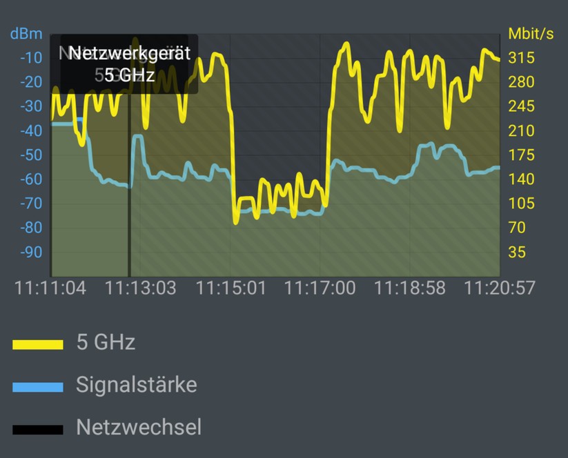 Messung an Router und Mesh-Point: In den entfernten Räumen (also in der Bildmitte) geht der Durchsatz nur mäßig in den Keller. Bei der Rückwanderung kommt er auch wieder sehr zeitnah hoch (Screenshot: Harald Karcher / mit AVM FRITZ!App WLAN).