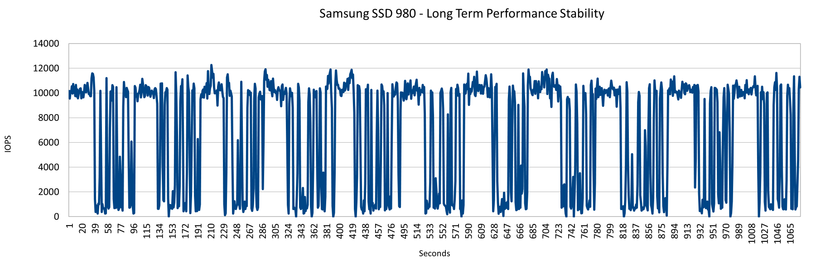 Die Long-Term Performance Stability der SSD 980 fiel im Test negativ auf - sie schwankt extrem. 