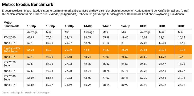 Die Ergebnisse im Benchmark von Metro: Exodus. 