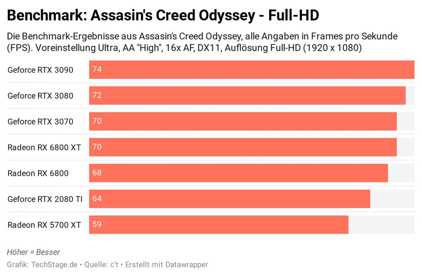Der Benchmark zu Assasin's Creed Odyssey zeigt, wie eng die Grafikkarten bei realen Spielen zueinander liegen. Gerade, wer in Full-HD spielt, der kann eigentlich zu jeder der neuen Karten greifen und hat ein gutes Spielerlebnis. 