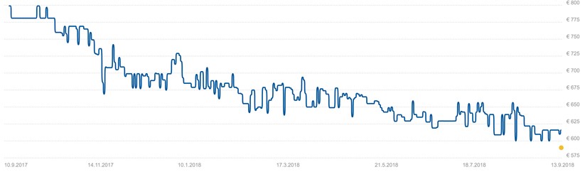Das iPhone 8 war schon zum Verkaufsstart billiger als zur Ankündigung. Im November nach seiner Markteinführung ist es spürbar günstiger geworden.