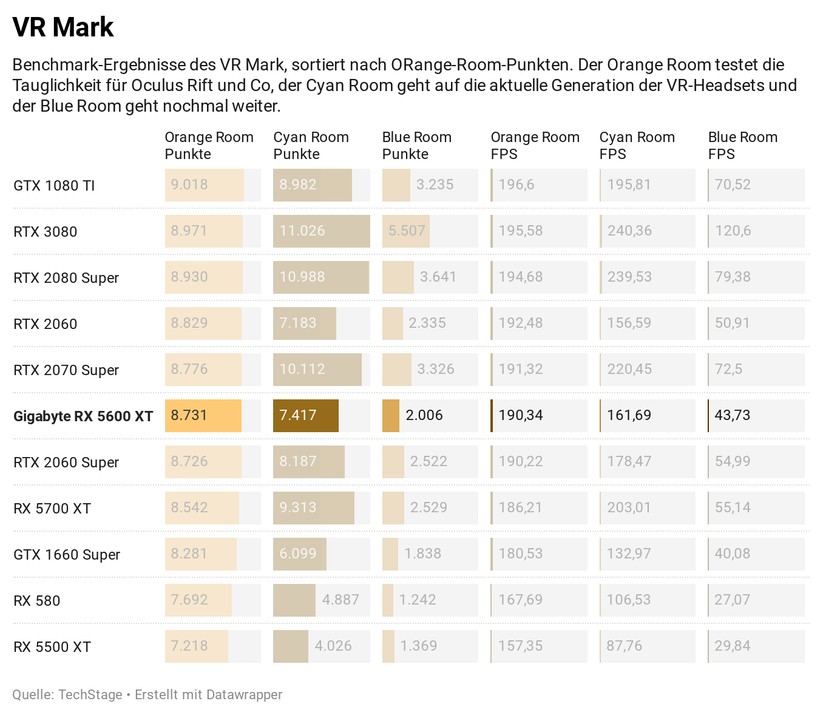Im VRMark zeigt die Grafikkarte, dass sie VR ordentlich kann. 