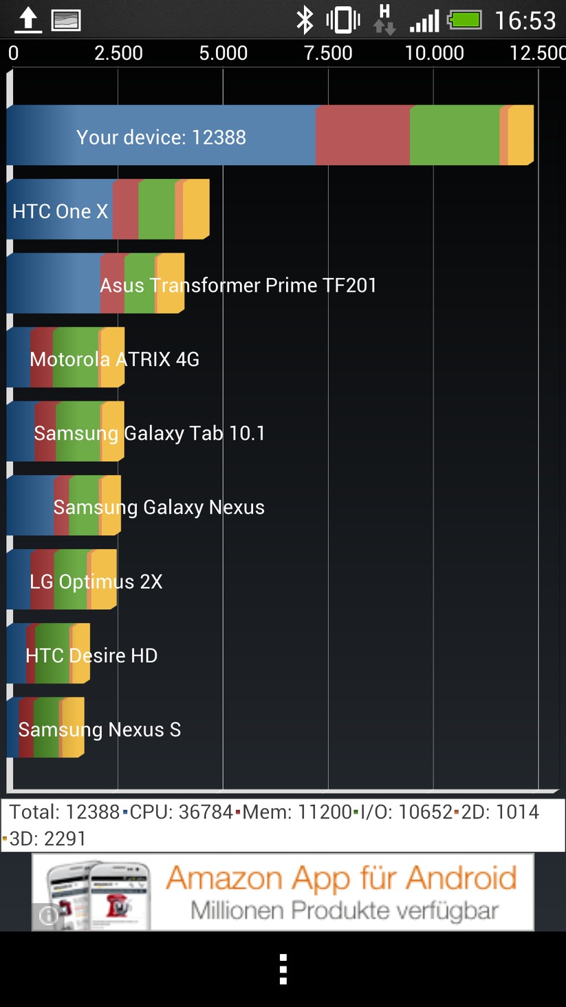 Mächtig Power: Das HTC One legt in den Leistungs-Benchmarks Rekordwerte hin.