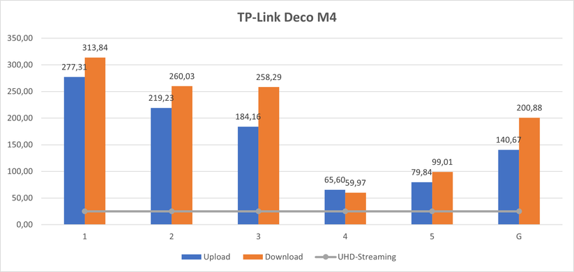 TP-Link Deco M4: Der Durchsatz im Benchmark. 