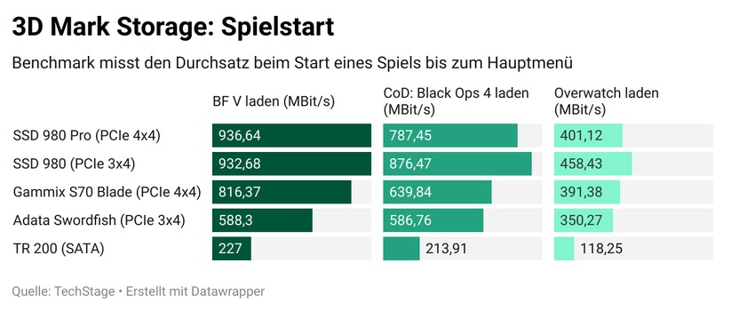 3DMark Storage Benchmark