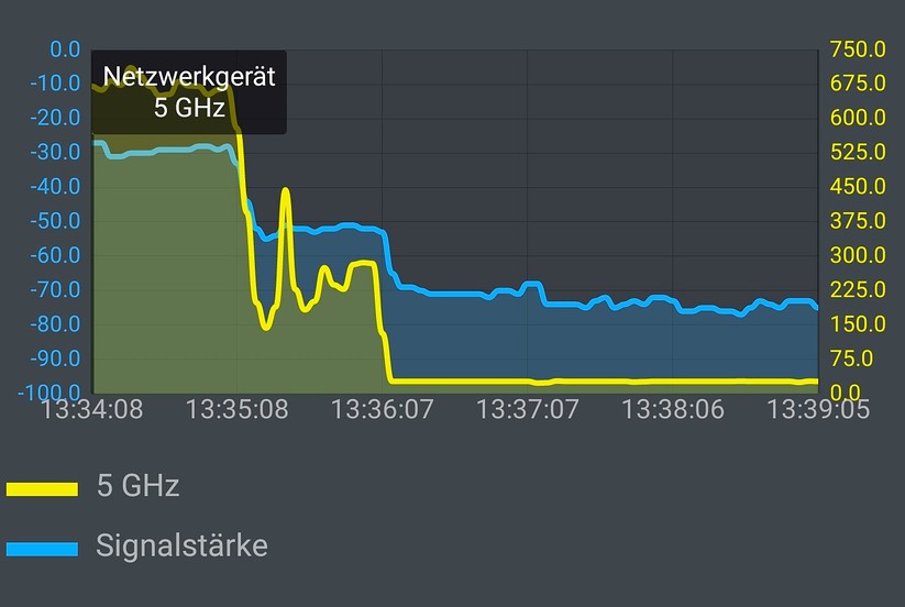 5 GHz 11ax-Only-Modus mit 160 MHz Kanalbreite: Hier war das Wifi-6-Handy Samsung Galaxy Note10+ über fünf Zimmer hinweg insgesamt 5 Minuten lang mit dem Wifi-6-Router TP-Link Archer AX6000 verbunden: Ergebnis: Krasser Absturz (aber ohne Abriss) ab dem dritten Zimmer (Screenshot: Harald Karcher / mit AVM FRITZ!App WLAN).