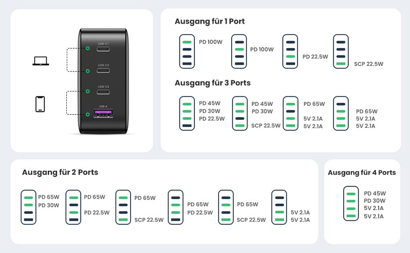Ugreen GaN X100 Netzteil - Belegung