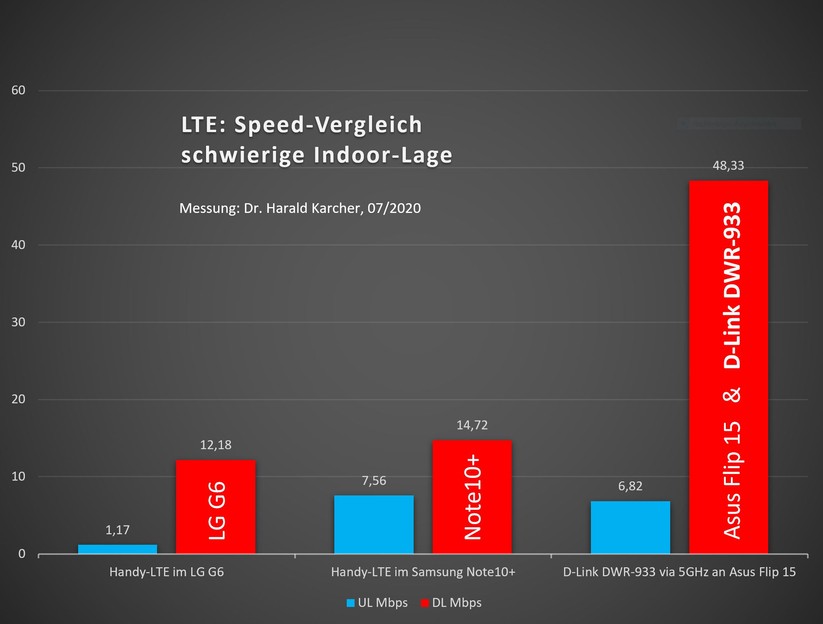 Beim LTE-Durchsatz schlägt der D-Link DWR-933 Router (rechts) die beiden Smartphones Samsung Note10+ (Mitte) und LG G6 (Links) an unserem Indoor-Messpunkt im DG zumindest beim DL sehr deutlich. Beim UL war dagegen das Samsung Note10+ marginal besser. Blau = UL. Rot = DL (Bild: Harald Karcher).