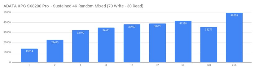 Die Adata XPG SX8200 Pro (1 TByte) liefert eine sehr gute Leistung, vor allem bei hohen Queue-Tiefen. 