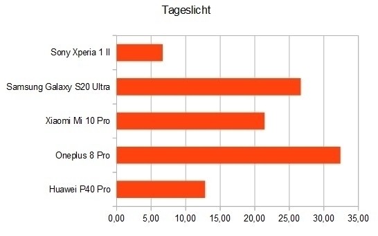 Endergebnis. Achtung: Die Reihenfolge der Smartphones war in jeder Rubrik unterschiedlich!