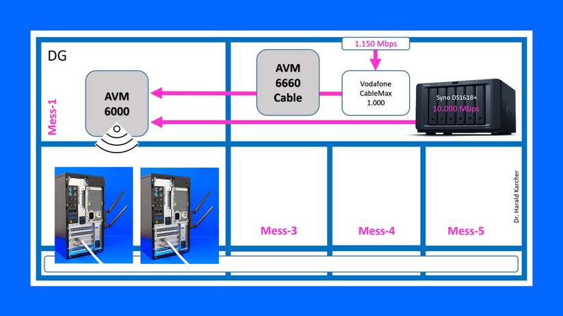 Fritz Repeater 6000 Leistungsmessung: Ein schneller 10-Gigabit-NAS-Server rechts oben versorgt den LAN-2500-Port des AVM Fritz Repeater 6000 links oben mit großen Dateien. Zwei WiFi-6-PC links unten holen sie zeitgleich (!) per WLAN ab und schicken sie per WLAN auch wieder zeitgleich zurück (Bild: Harald Karcher)