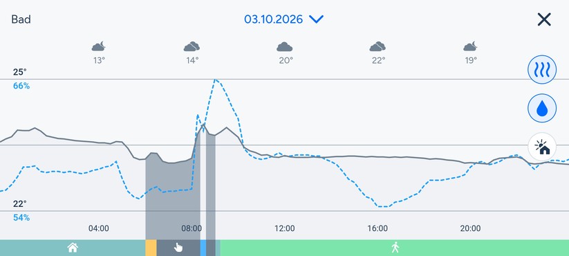 Die Tado-App erleichtert nicht nur die Inbetriebnahme mit zahlreichen Grafiken, sondern bietet auch eine einfache Bedienung, inklusive Erstellung von Heizplänen und liefert zudem detaillierte Informationen zum Heizbetrieb. Der volle Funktionsumfang steht allerdings nur mit einem kostenpflichtigen Abo zur Verfügung. Dafür muss man entweder 4 Euro monatlich oder 30 Euro jährlich bezahlen.