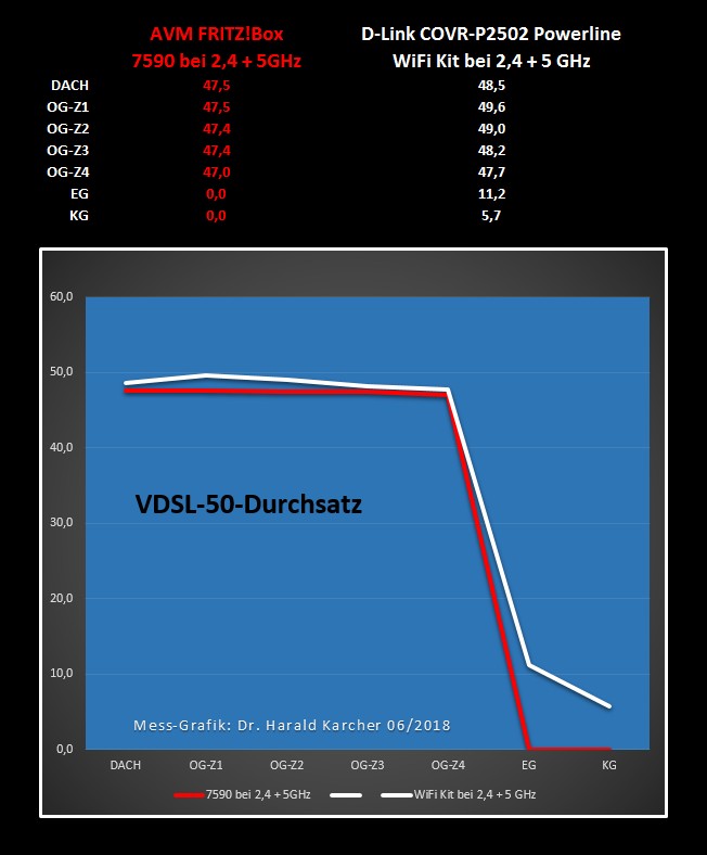 Durchsatz VDSL