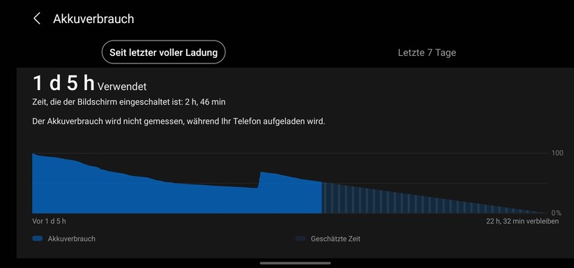 Ein Tag Nutzungsdauer ist heute leider normal für ein Smartphone - nicht für unsere Top 10 der ausdauerndsten Modelle