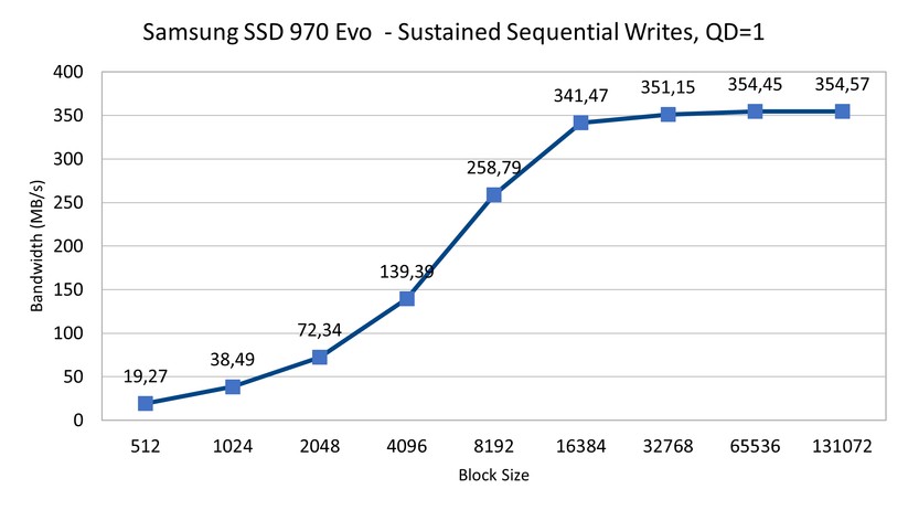 Die Samsung SSD 970 Evo schafft im gleichen Test unter 355 MB/s,