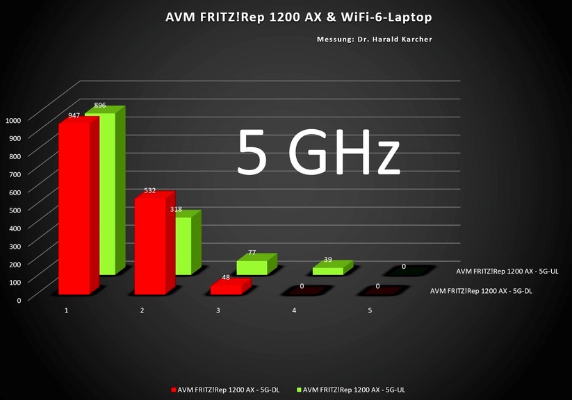 Schon im zweiten Raum ging der Durchsatz (im 5 GHz Band) grob gesagt auf die Hälfte herunter. Rot ist der Download. Grün ist der Upload.
