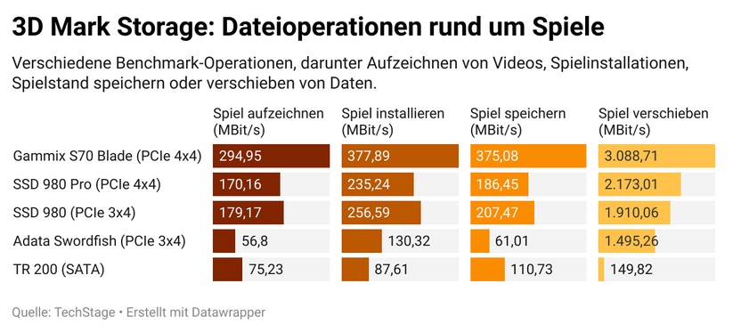 3DMark Storage Benchmark