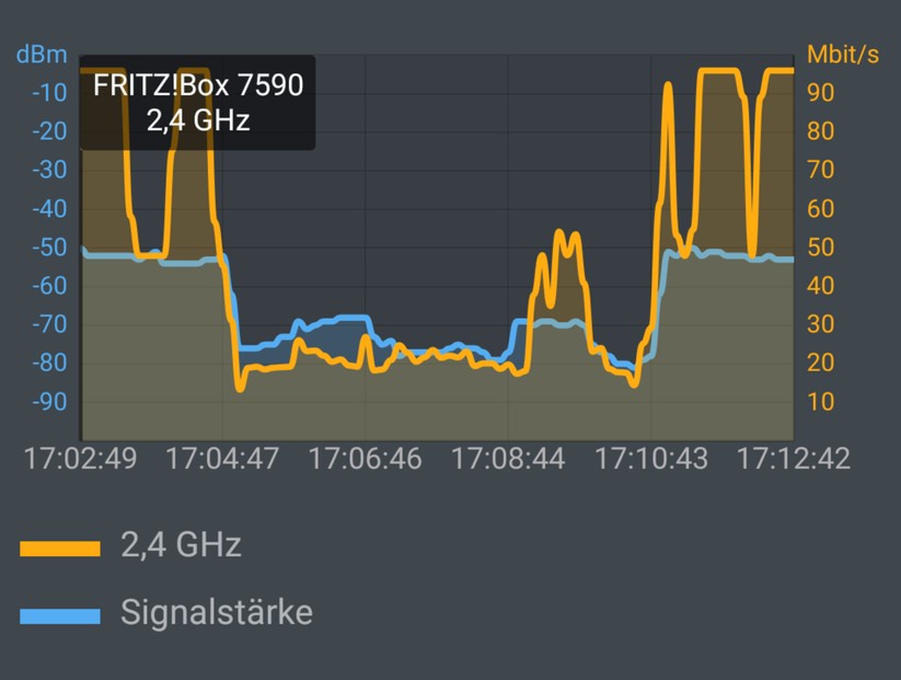 Im 2,4 GHz Band: Wifi-5-Sony-G8141 an Wifi-5-Router AVM 7590 ONLY: In den entfernten Räumen (also in der Bildmitte) geht der Durchsatz merklich in den Keller. Bei der Rückwanderung zieht der Speed wieder sehr schön hoch (Screenshot: Harald Karcher / mit AVM FRITZ!App WLAN). 
