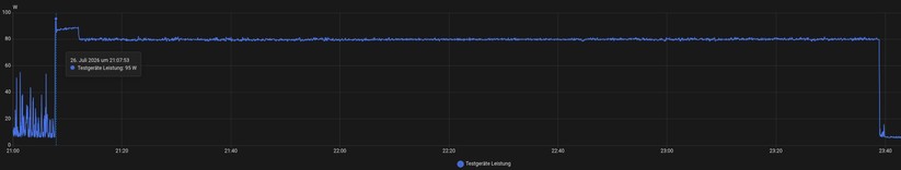 Minisforum AI X1 470 – Verbrauch