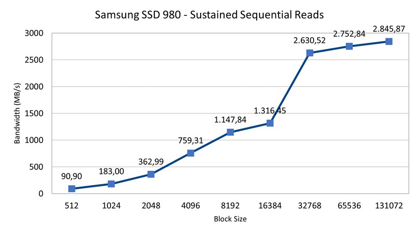 Die Leserate der Samsung SSD 980, mit einem krassen Sprung in der Mitte des Tests. 