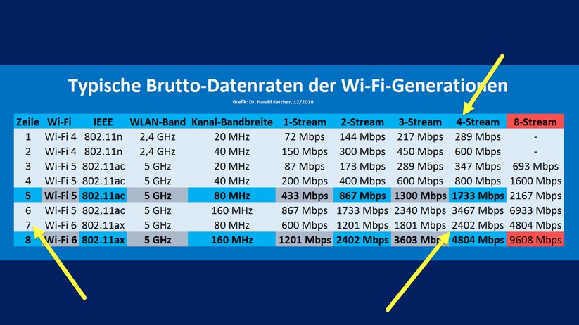 Die Fritzbox 4060 ist einzuordnen in Zeile 7, Spalte 4-Stream: Das heißt: Im 5 GHz-Band kann sie maximal vier 80-MHz-breite Datenströme zu je 600,5 Mbps funken: Das macht zusammen 2402 Mbps, und zwar pro 5 GHz-Frequenz-Block, aggregiert also 4804 Mbps.