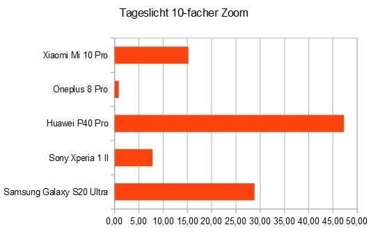 Endergebnis. Achtung: Die Reihenfolge der Smartphones war in jeder Rubrik unterschiedlich!