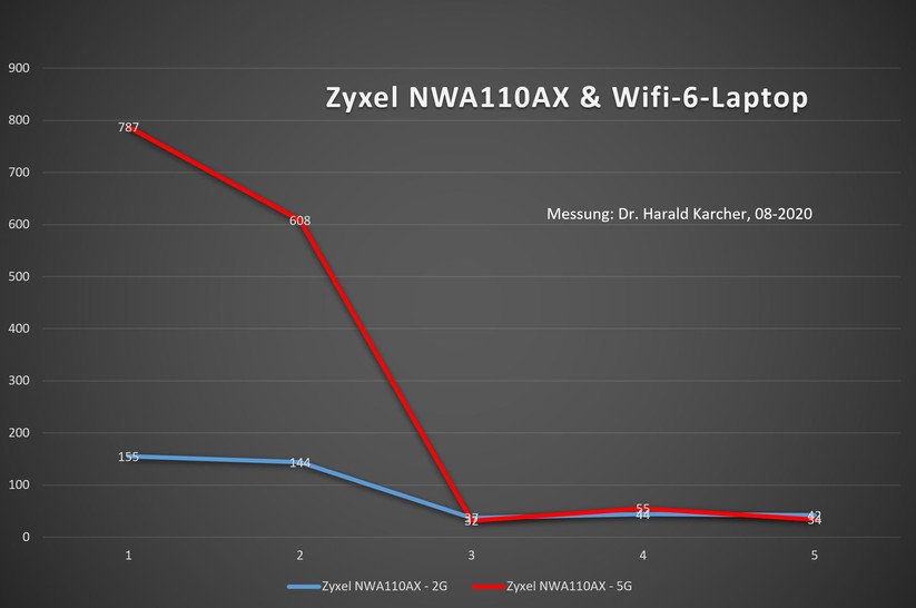 Messung mit einem Laptop in fünf Räumen: In der roten Kurve war der Laptop im 5 GHz Band mit dem Zyxel NWA110AX verbunden (Bild: Harald Karcher).